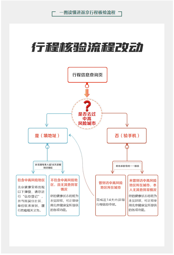 一图读懂进返京行程核验流程