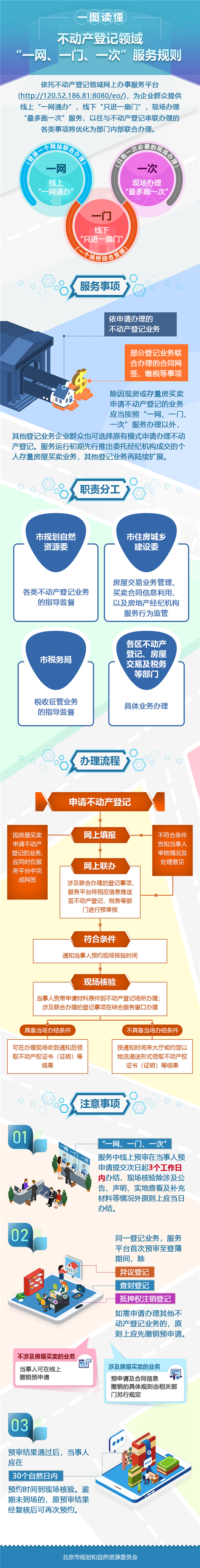 2019年2月28日，我委联合市住建委、市税务局正式推出北京市不动产登记领域线上“一网通办（存量房屋买卖）”服务，实现不动产登记、房屋交易及税收征管领域办事“一网、一门、一次”。.jpg