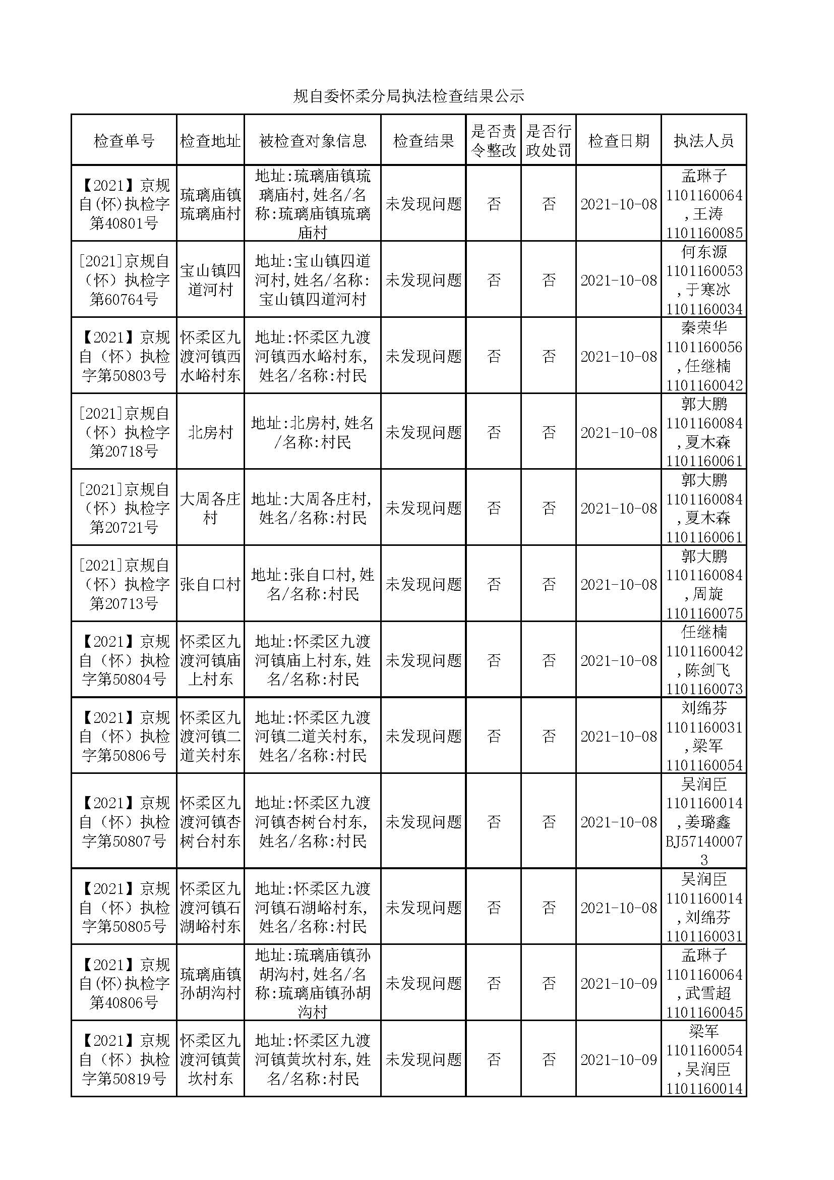 规自委怀柔分局10-11月执法检查结果公示_页面_1.jpg