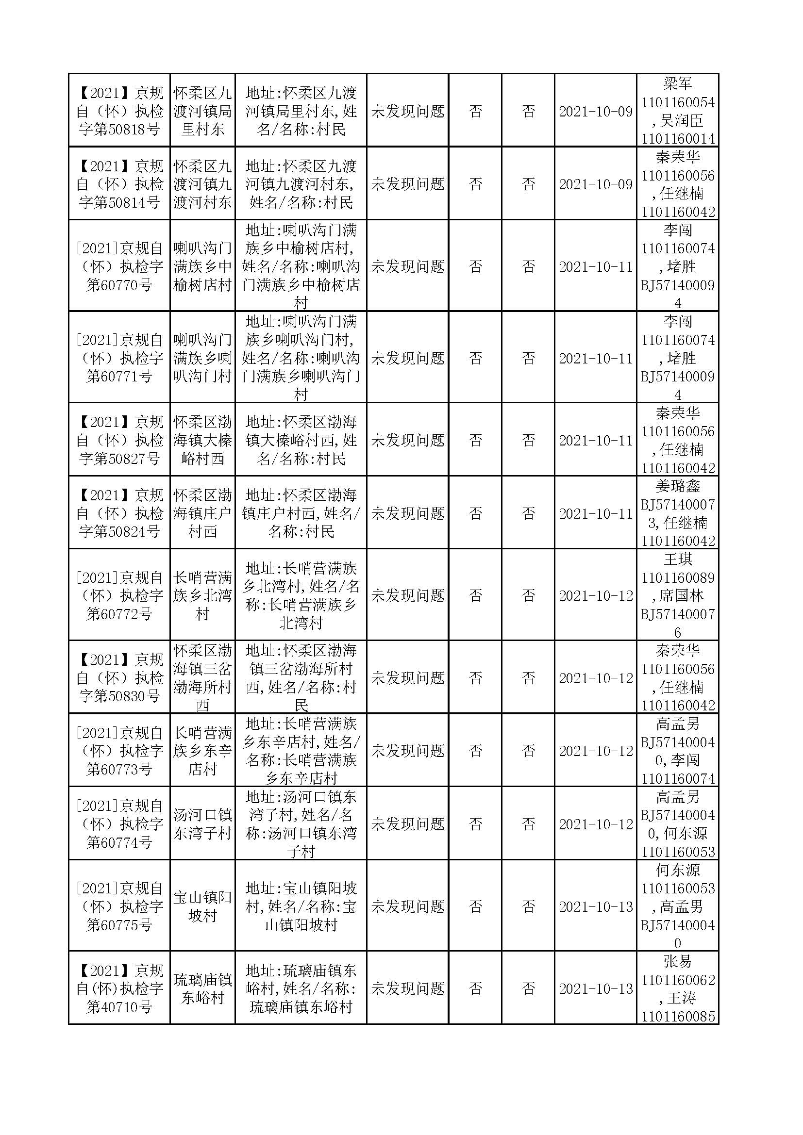 规自委怀柔分局10-11月执法检查结果公示_页面_2.jpg