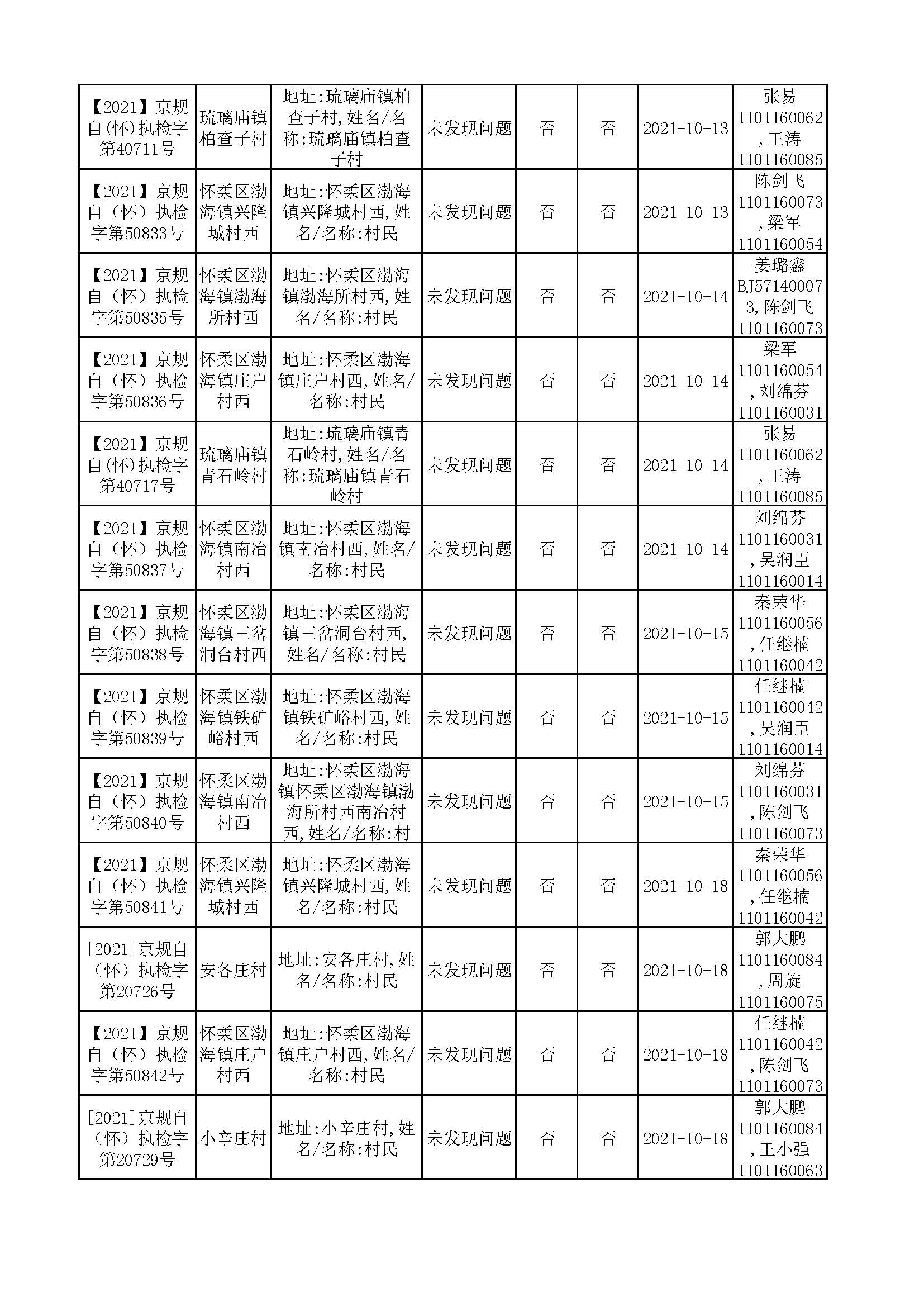 规自委怀柔分局10-11月执法检查结果公示_页面_3.jpg