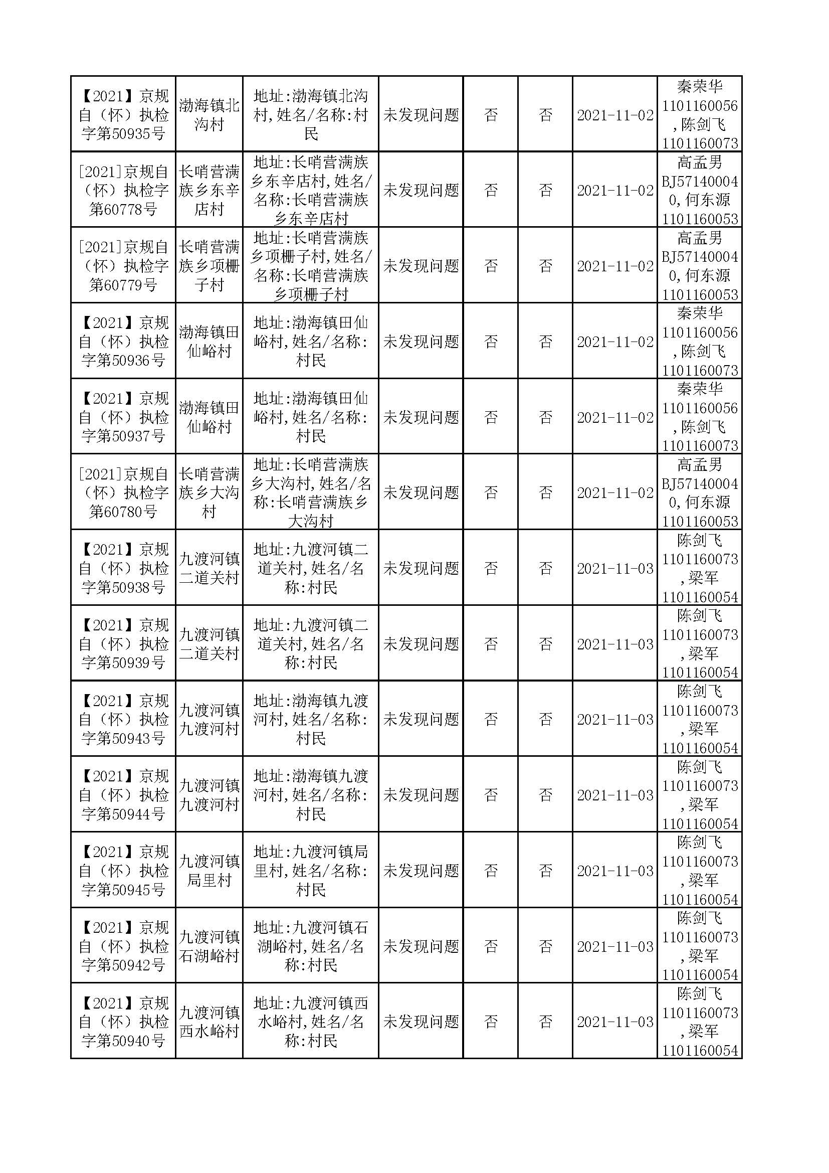 规自委怀柔分局10-11月执法检查结果公示_页面_8.jpg